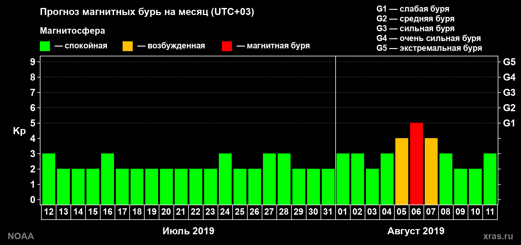 Прогноз геомагнитного индекса Kp на следующий месяц