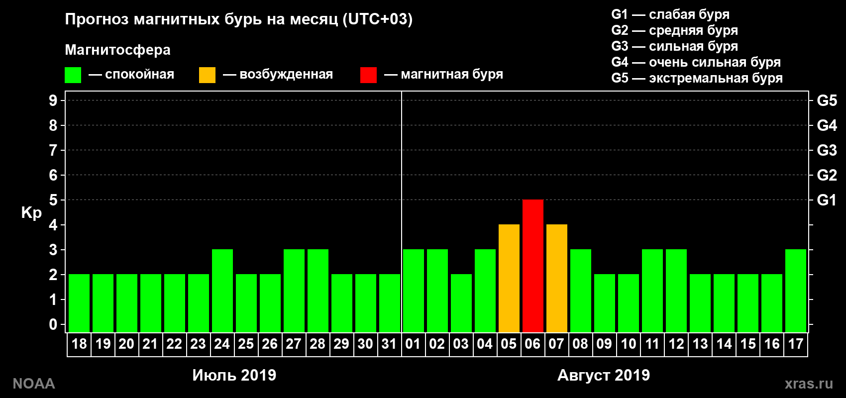 Прогноз геомагнитного индекса Kp на следующий месяц