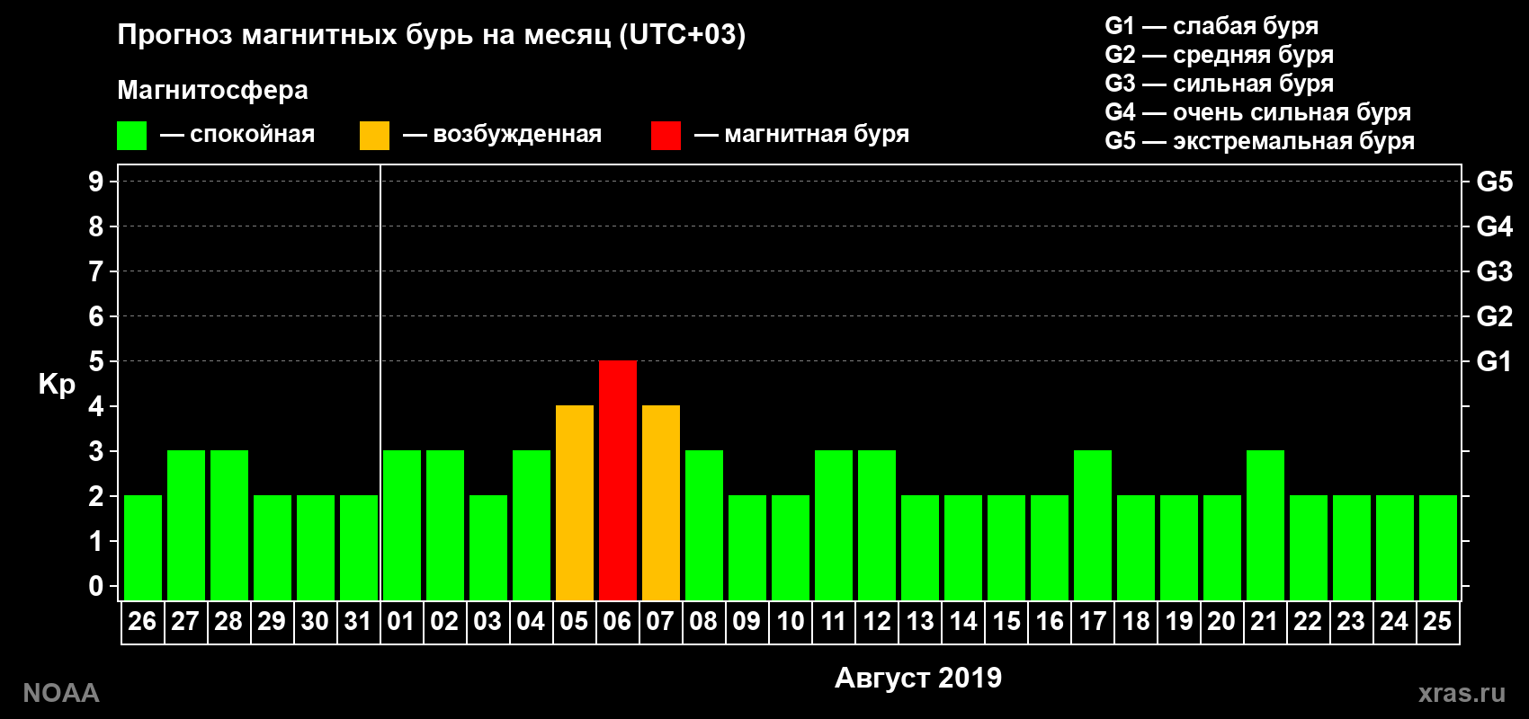 Прогноз геомагнитного индекса Kp на следующий месяц