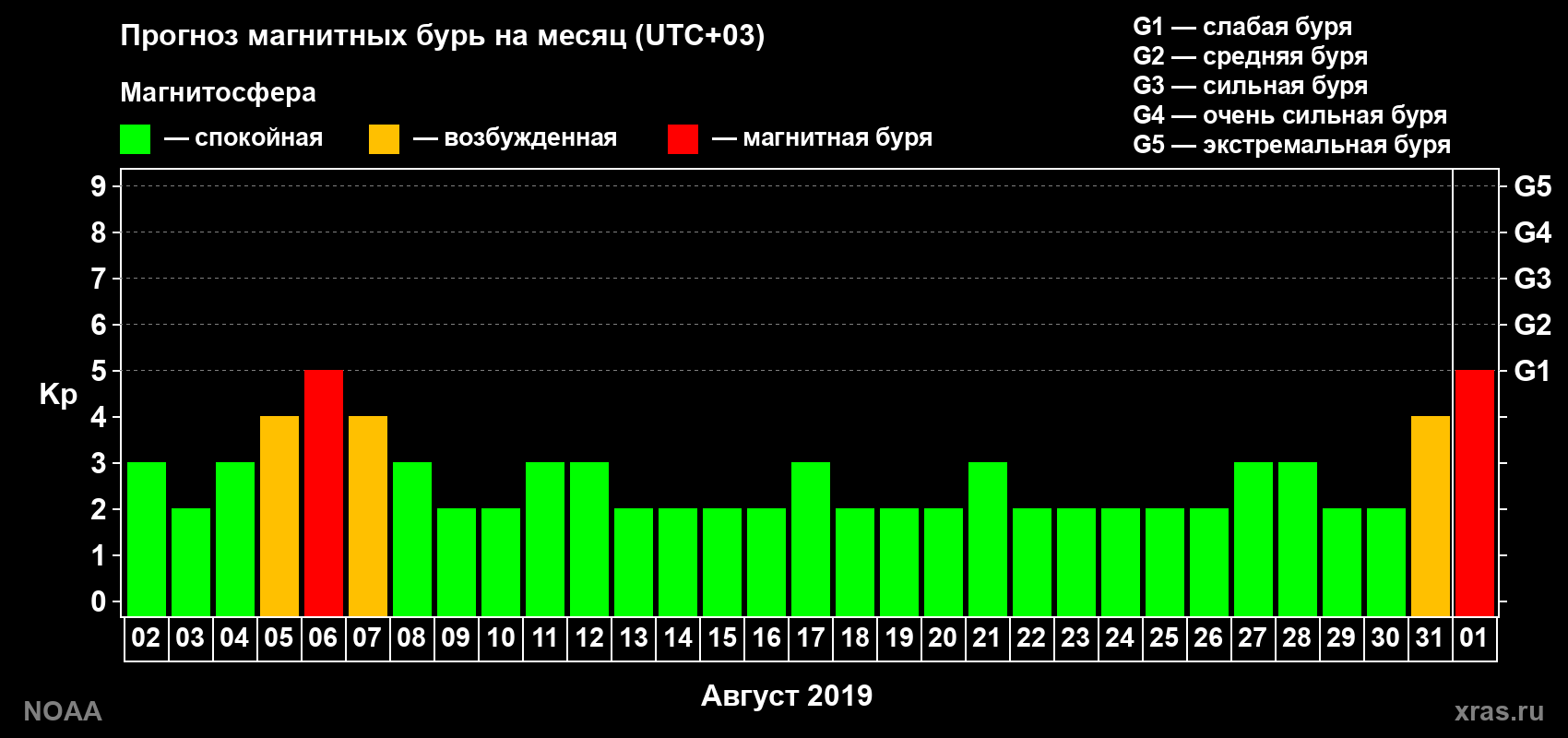 Прогноз геомагнитного индекса Kp на следующий месяц