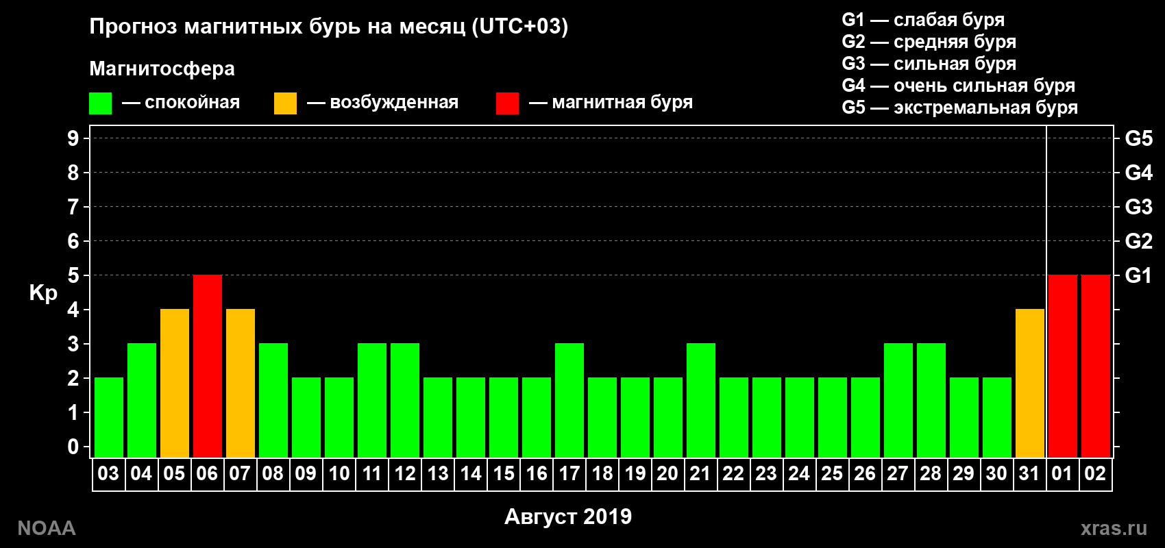 Прогноз геомагнитного индекса Kp на следующий месяц
