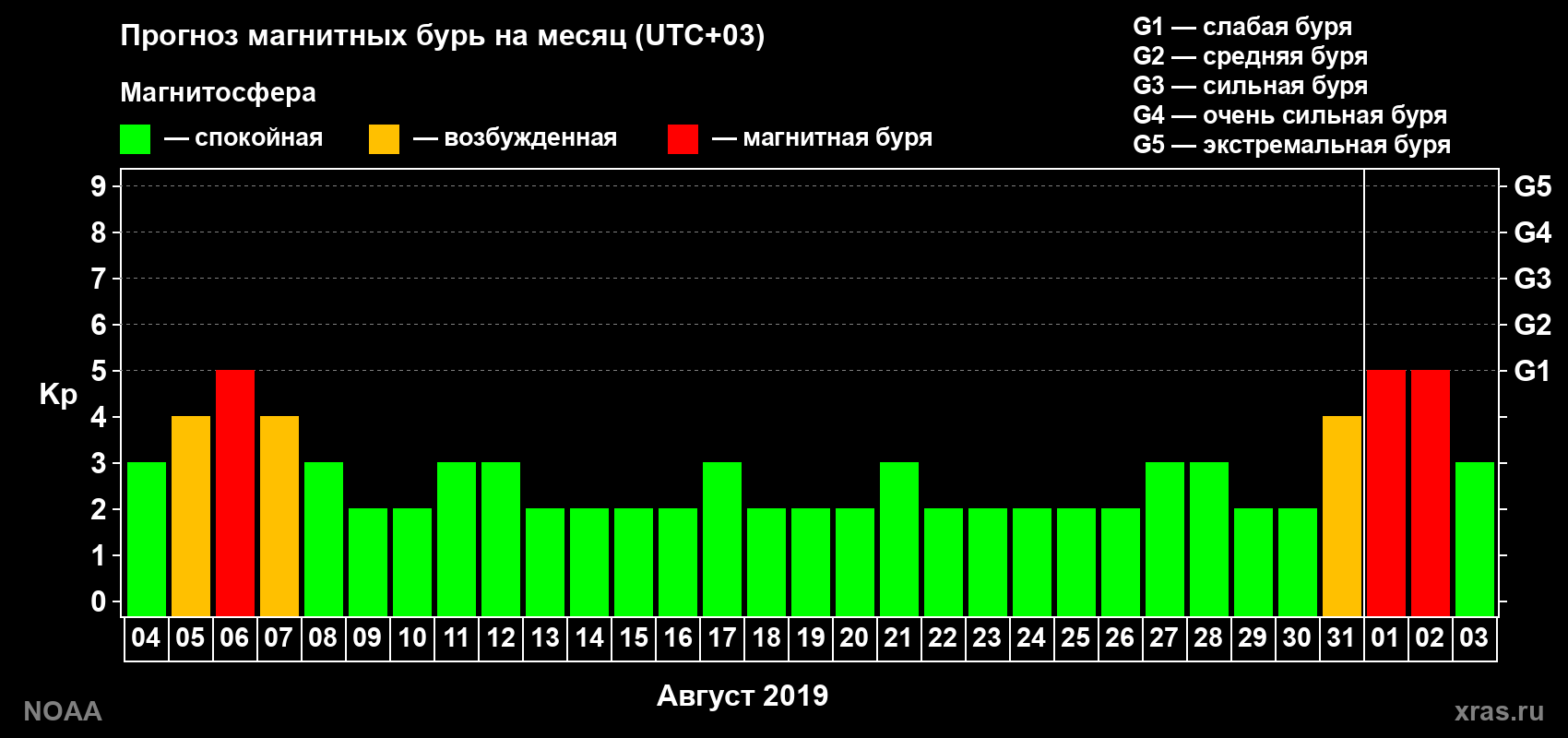 Прогноз геомагнитного индекса Kp на следующий месяц