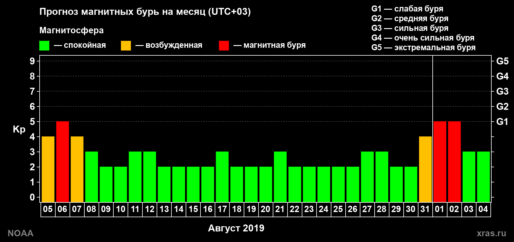 Прогноз геомагнитного индекса Kp на следующий месяц