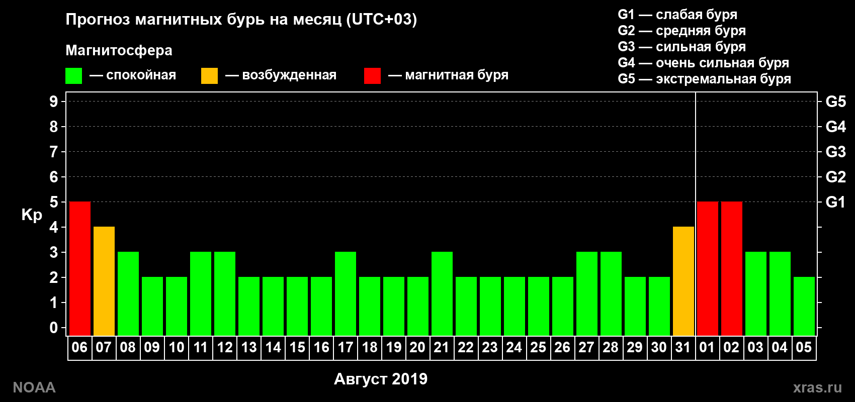 Прогноз геомагнитного индекса Kp на следующий месяц