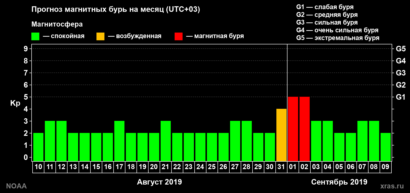 Прогноз геомагнитного индекса Kp на следующий месяц