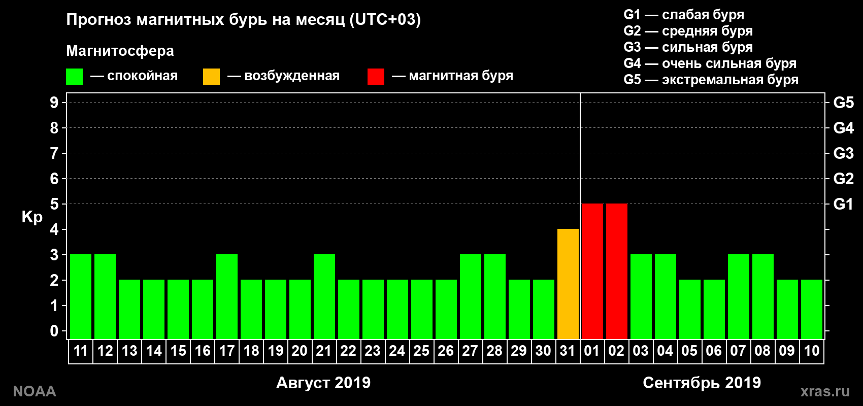 Прогноз геомагнитного индекса Kp на следующий месяц