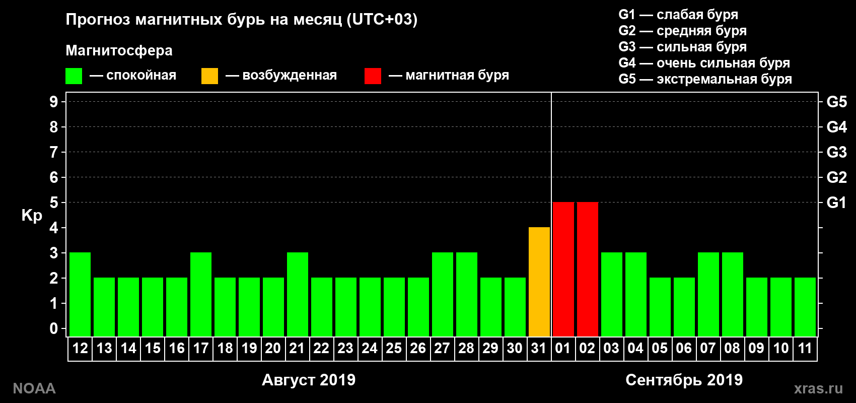 Прогноз геомагнитного индекса Kp на следующий месяц