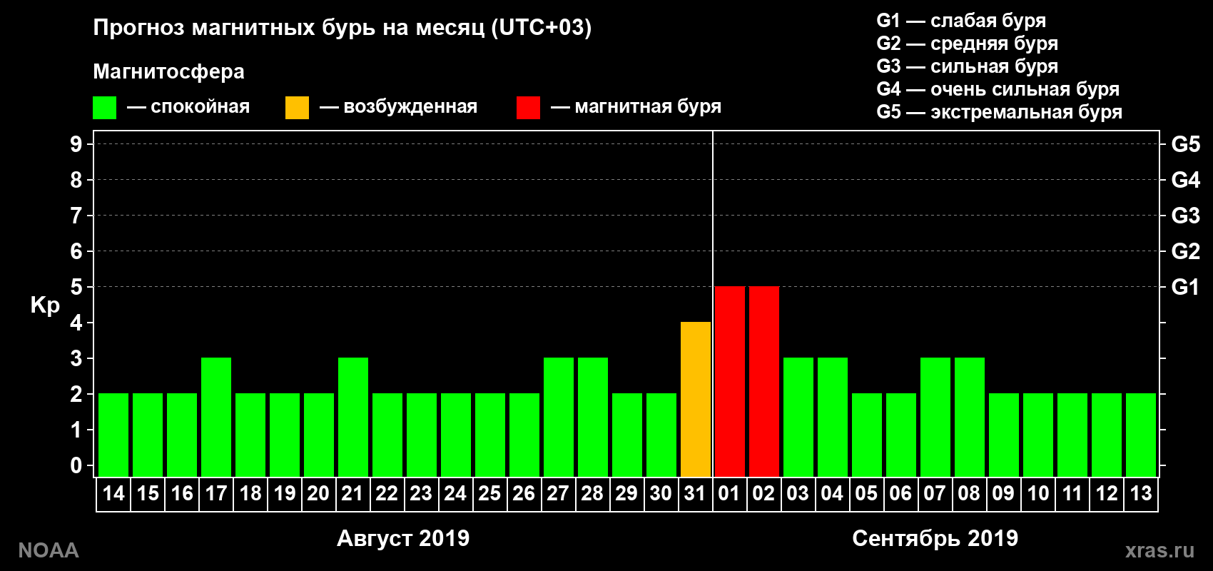 Прогноз геомагнитного индекса Kp на следующий месяц