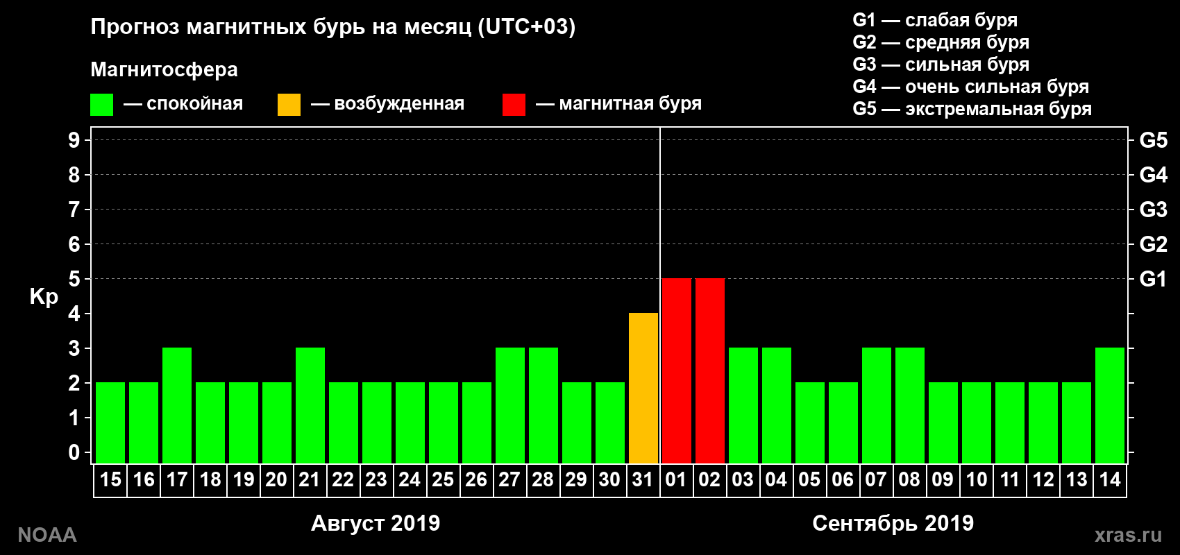 Прогноз геомагнитного индекса Kp на следующий месяц