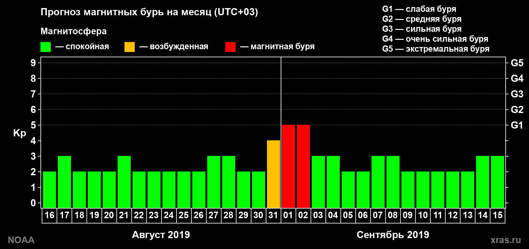 Прогноз геомагнитного индекса Kp на следующий месяц
