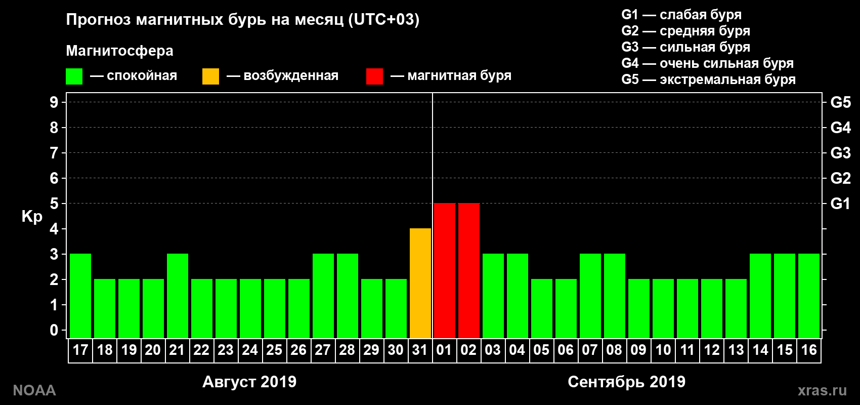 Прогноз геомагнитного индекса Kp на следующий месяц