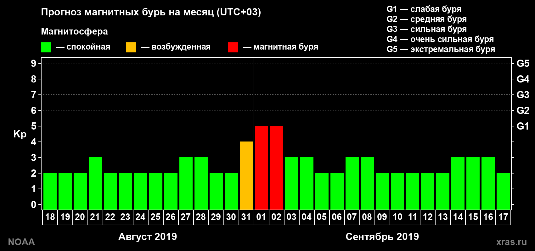 Прогноз геомагнитного индекса Kp на следующий месяц