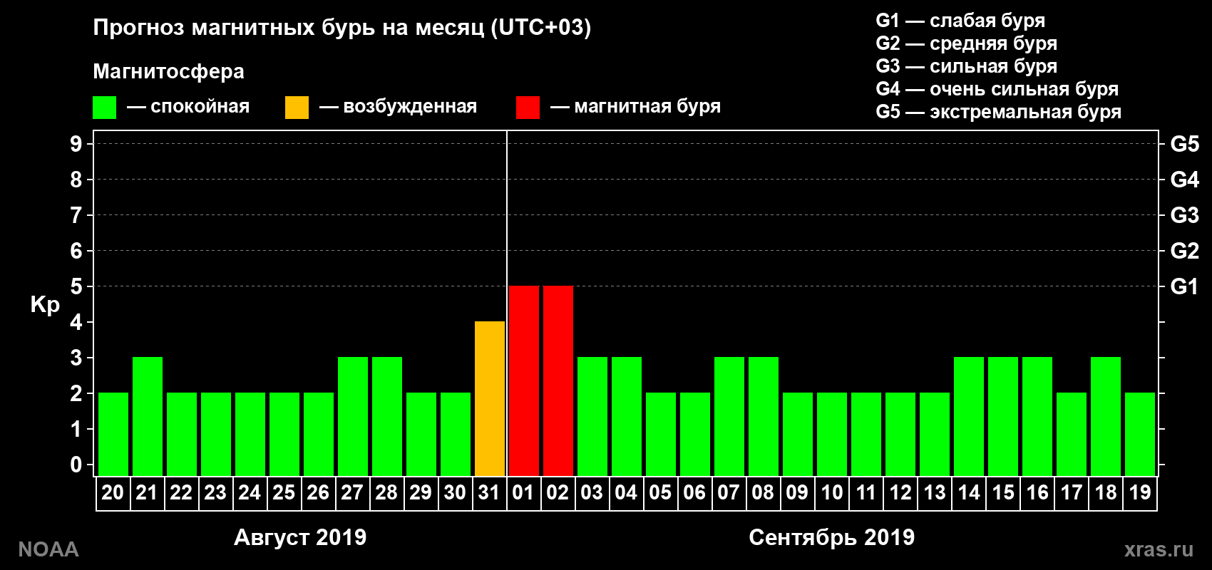 Прогноз геомагнитного индекса Kp на следующий месяц