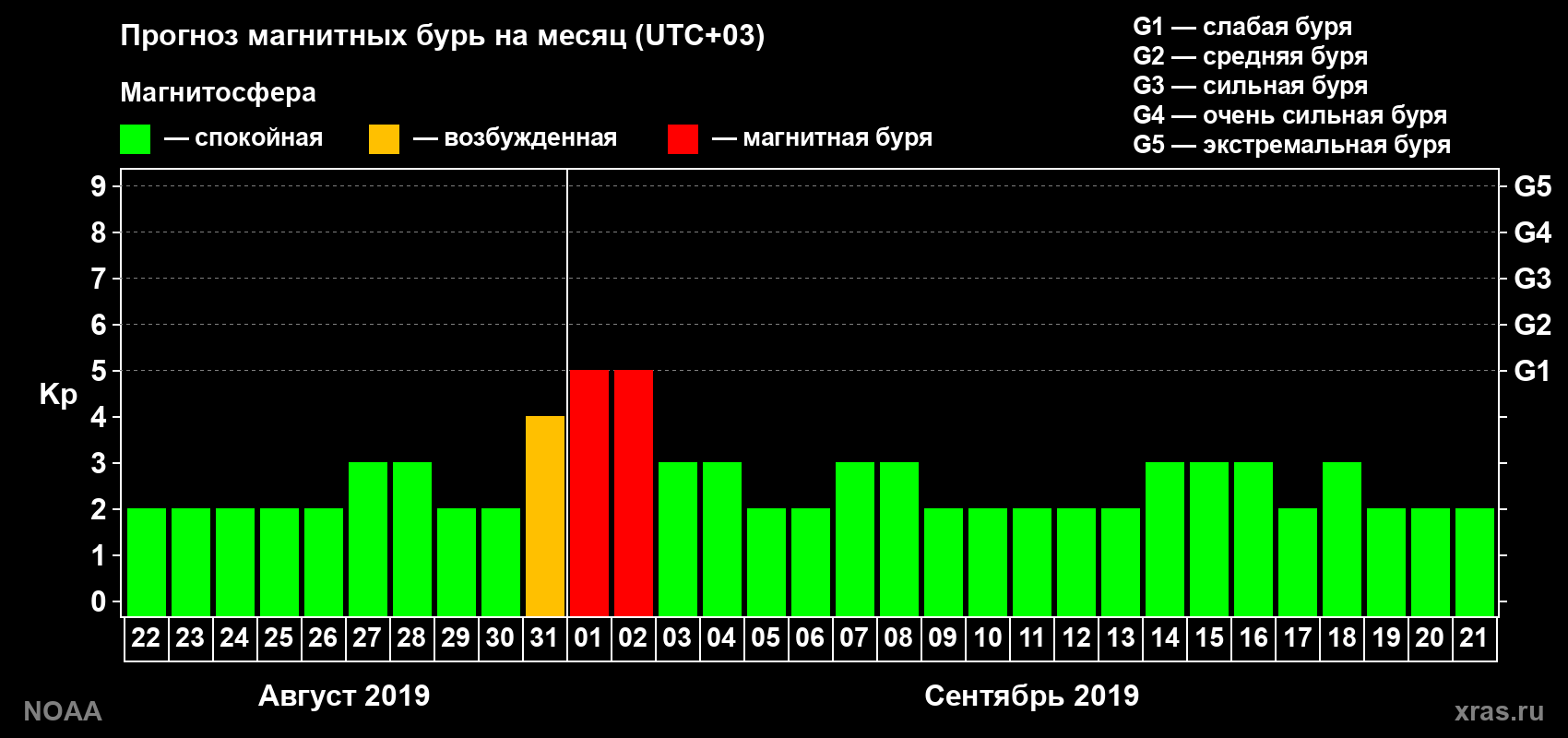 Прогноз геомагнитного индекса Kp на следующий месяц