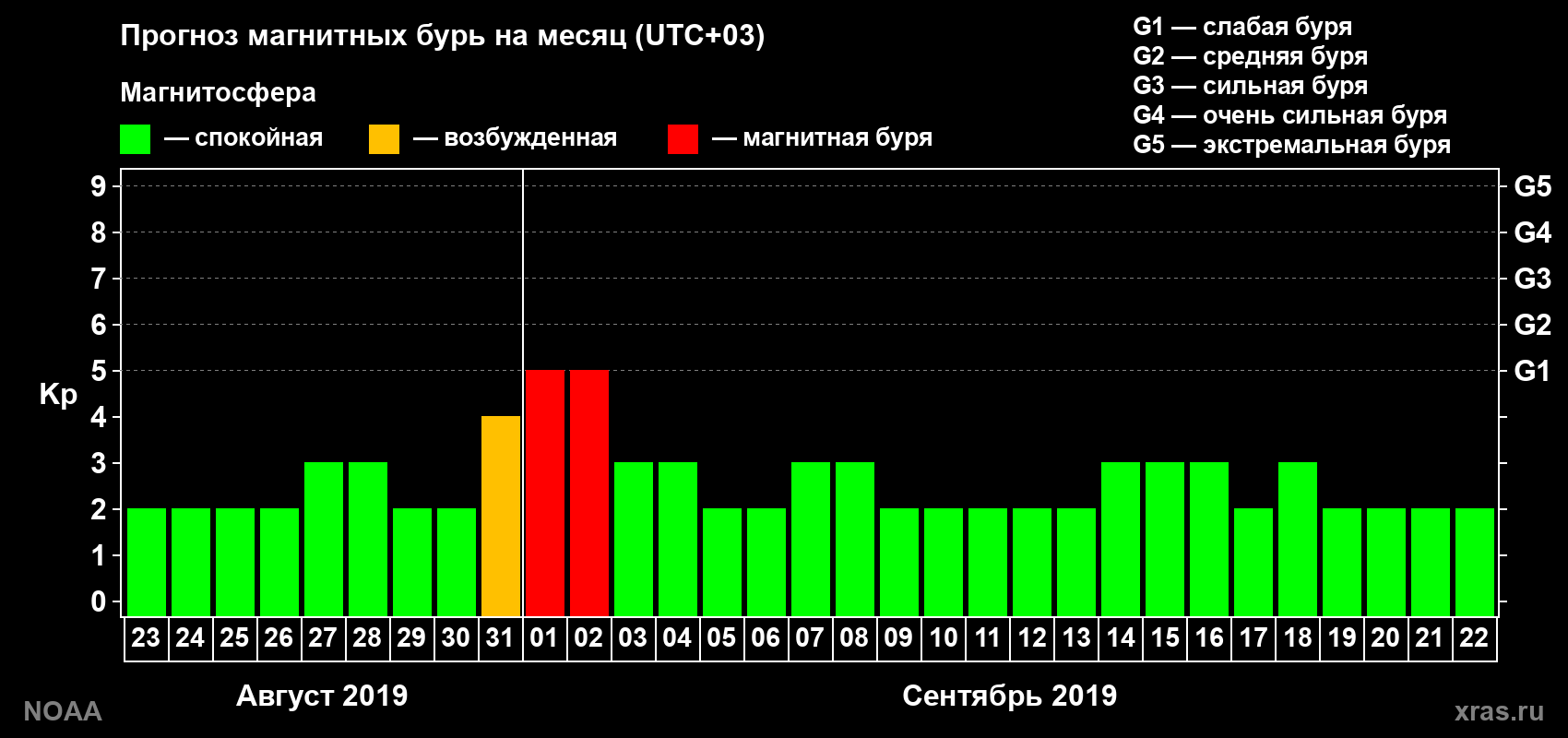 Прогноз геомагнитного индекса Kp на следующий месяц