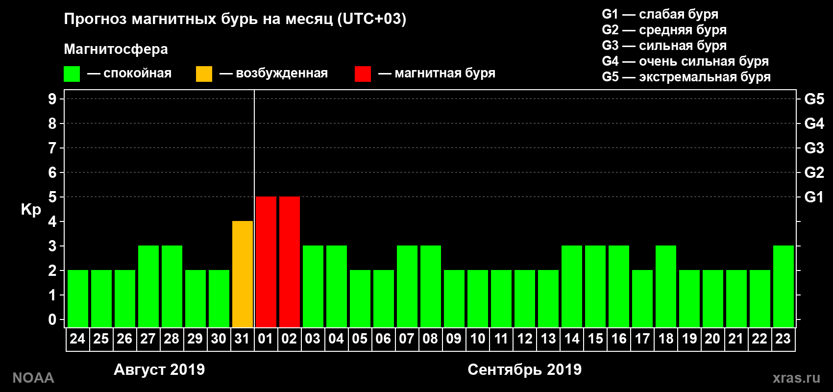 Прогноз геомагнитного индекса Kp на следующий месяц
