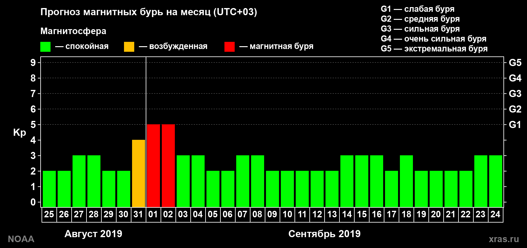 Прогноз геомагнитного индекса Kp на следующий месяц
