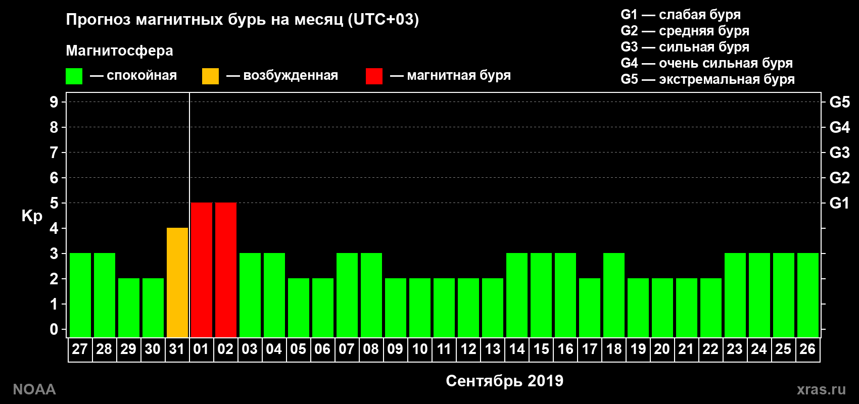 Прогноз геомагнитного индекса Kp на следующий месяц