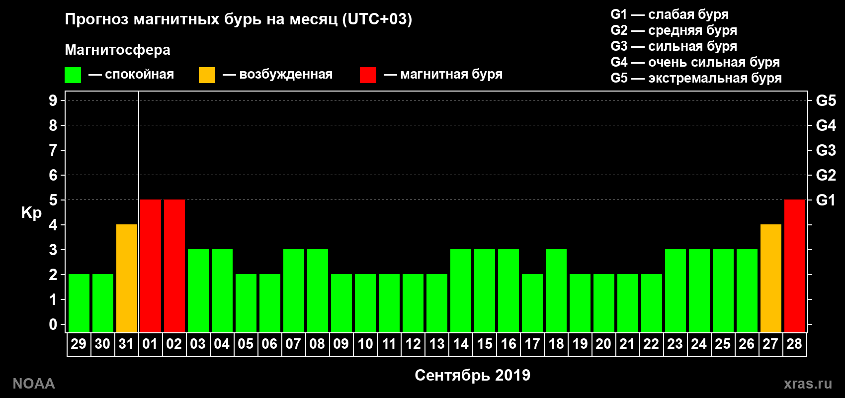 Прогноз геомагнитного индекса Kp на следующий месяц