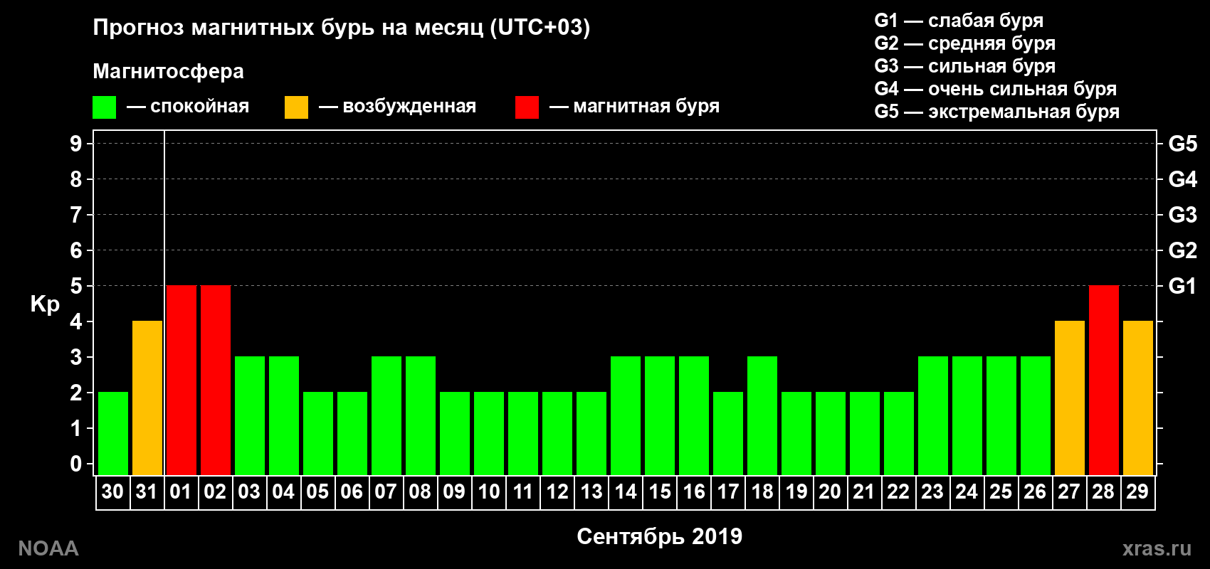 Прогноз геомагнитного индекса Kp на следующий месяц