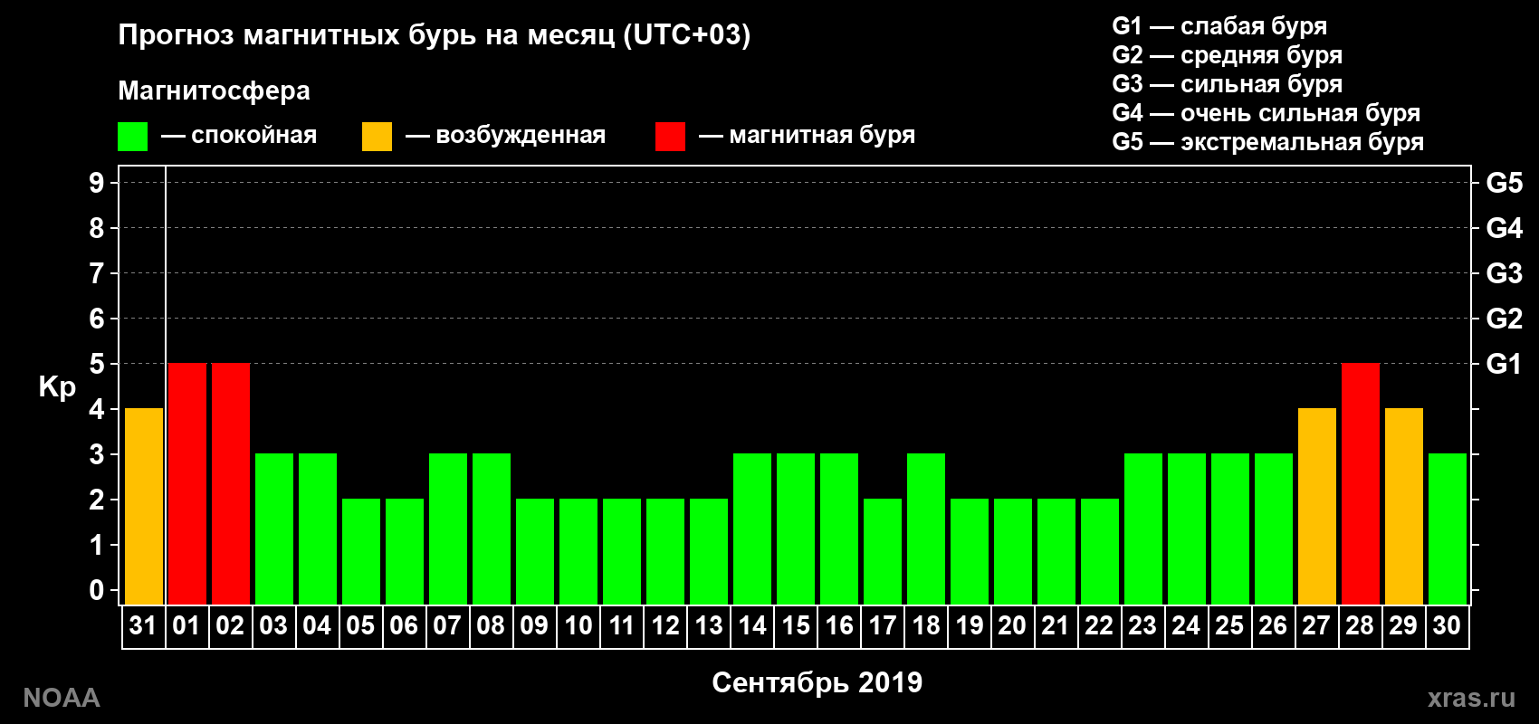 Прогноз геомагнитного индекса Kp на следующий месяц