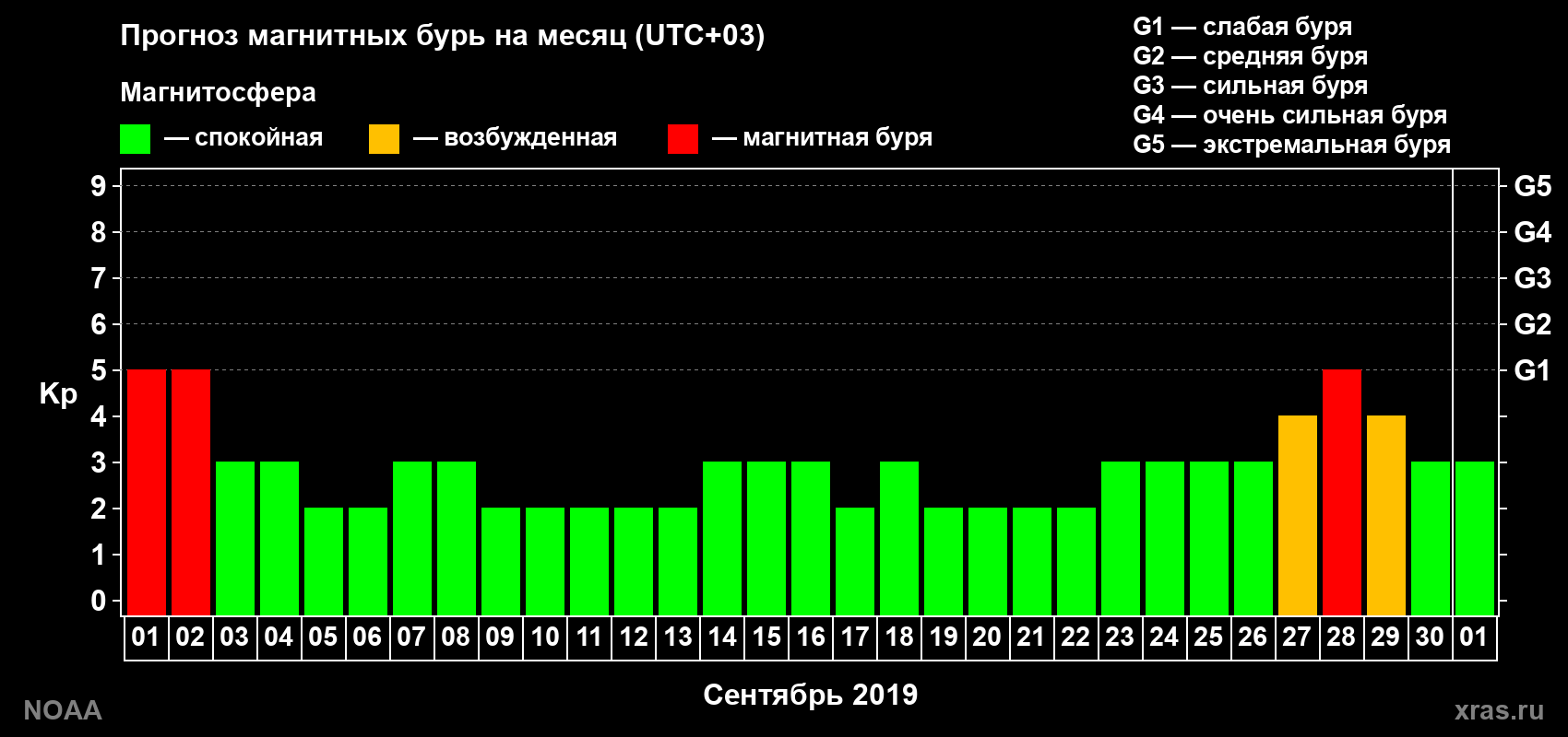 Прогноз геомагнитного индекса Kp на следующий месяц
