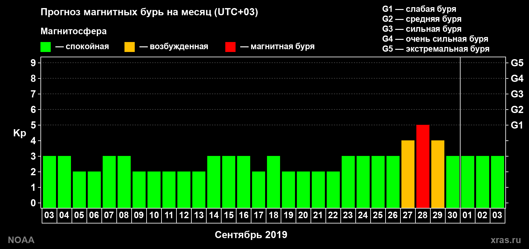 Прогноз геомагнитного индекса Kp на следующий месяц