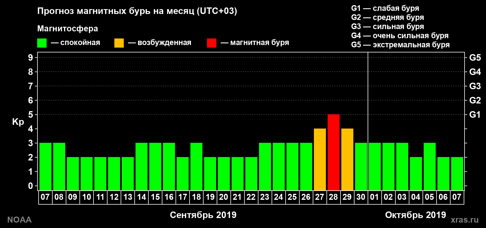 Прогноз геомагнитного индекса Kp на следующий месяц