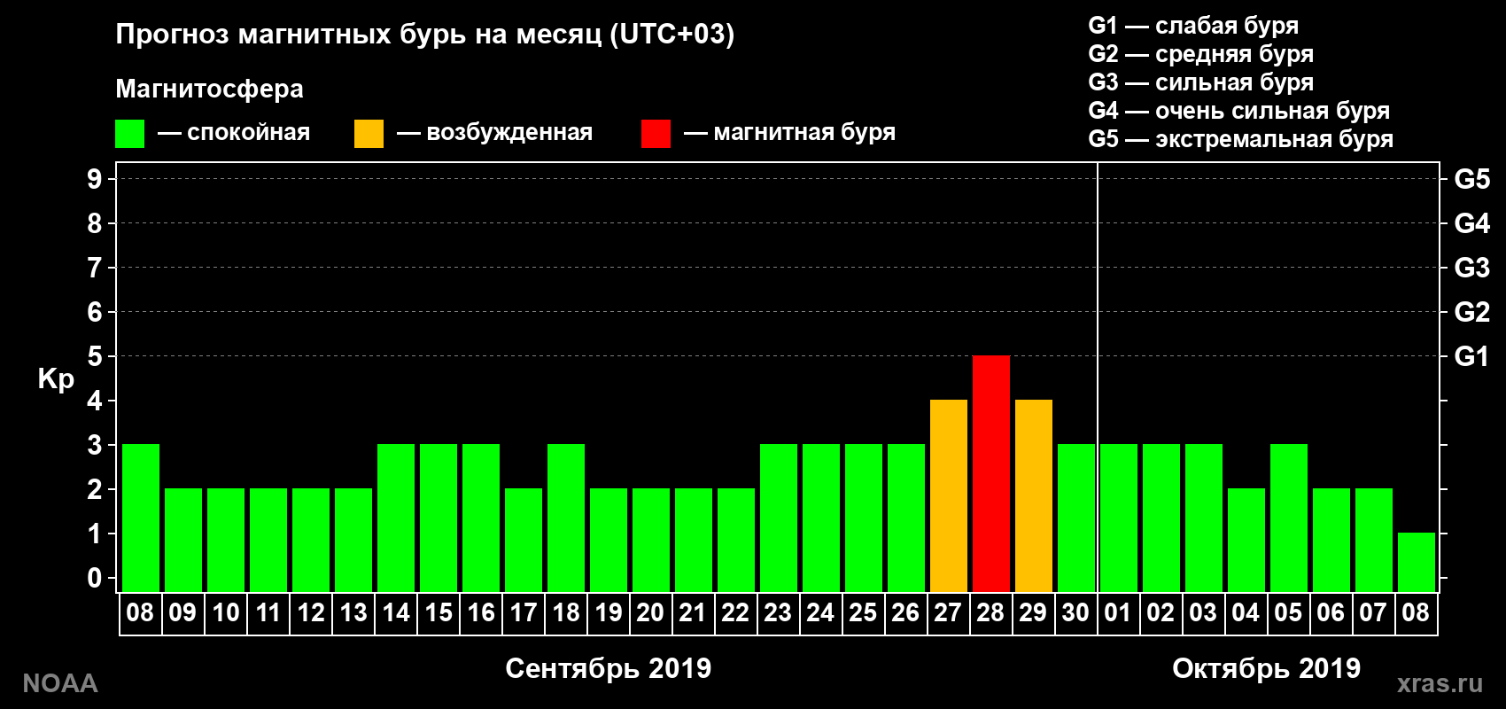 Прогноз геомагнитного индекса Kp на следующий месяц