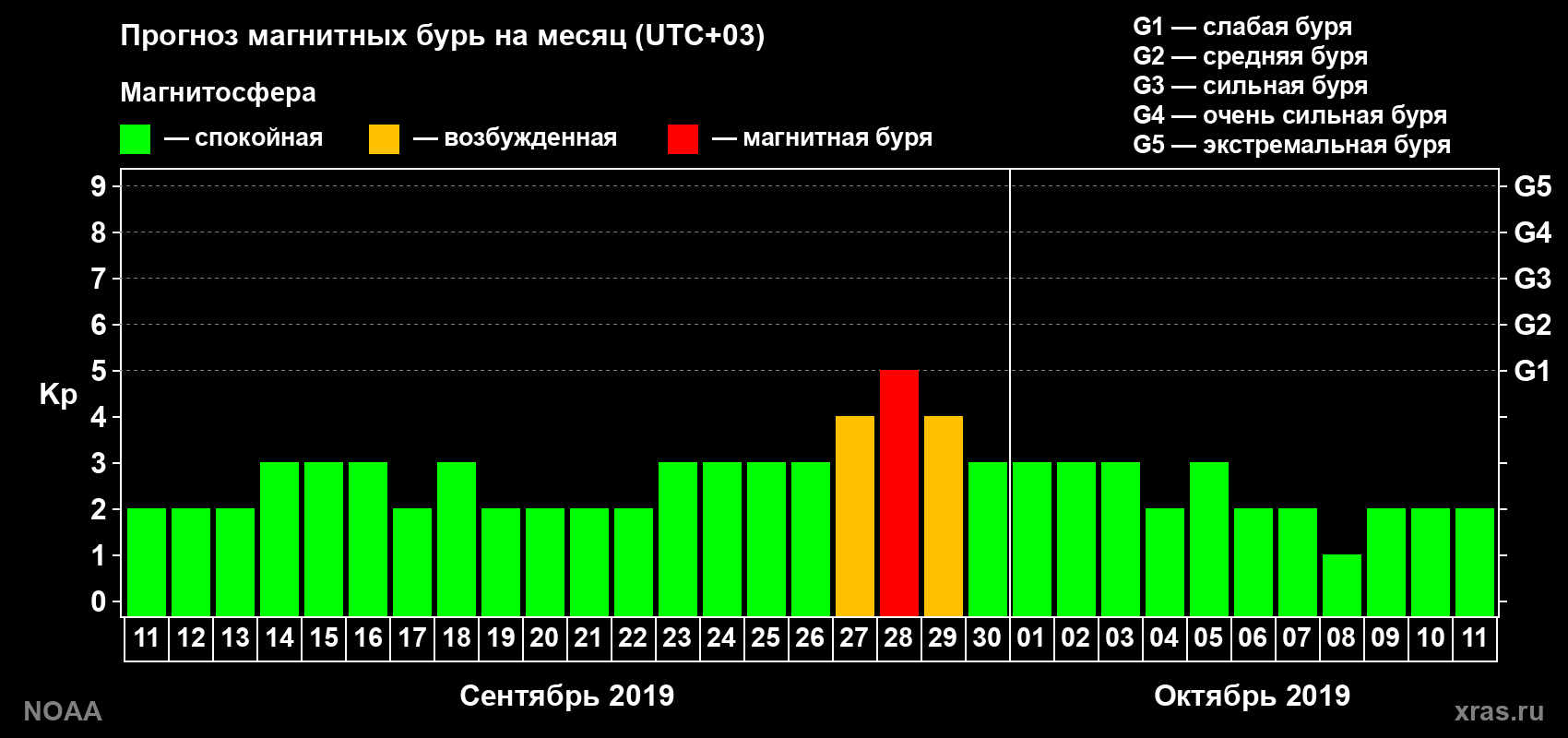 Прогноз геомагнитного индекса Kp на следующий месяц