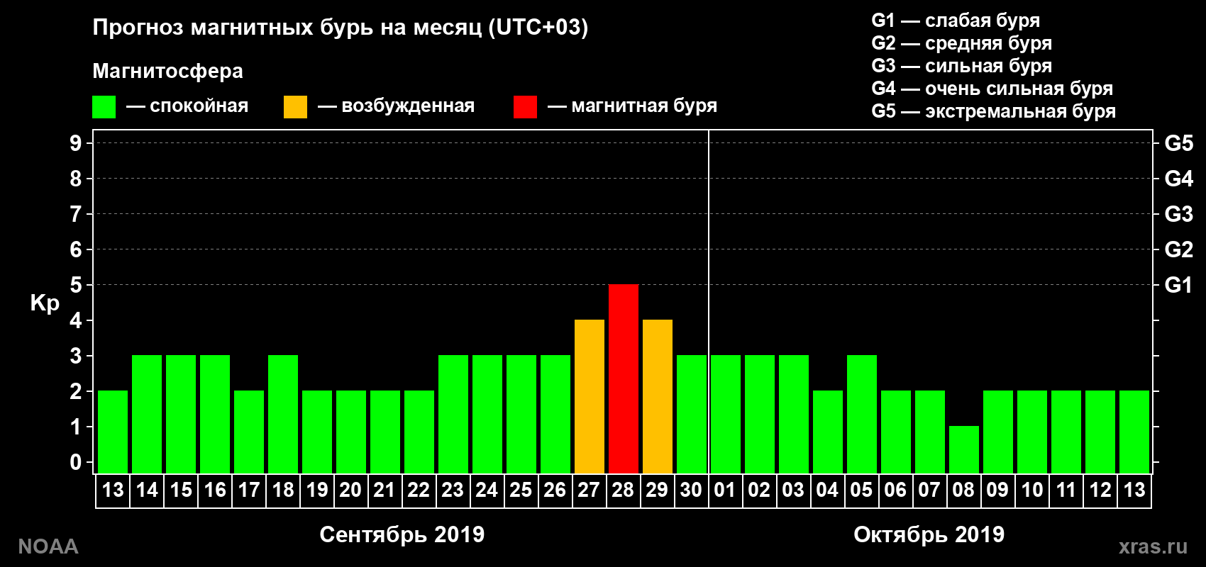 Прогноз геомагнитного индекса Kp на следующий месяц