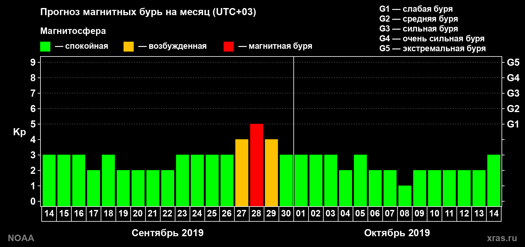 Прогноз геомагнитного индекса Kp на следующий месяц