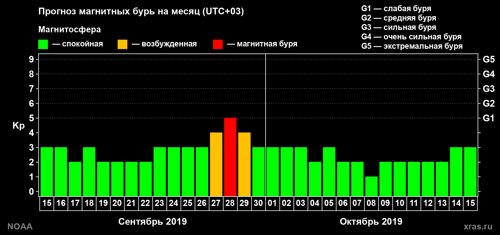 Прогноз геомагнитного индекса Kp на следующий месяц