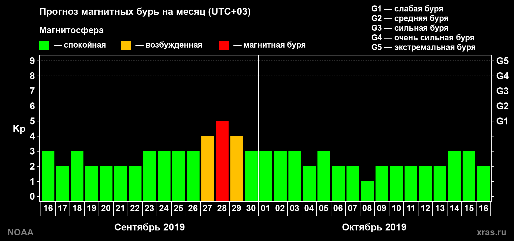 Прогноз геомагнитного индекса Kp на следующий месяц