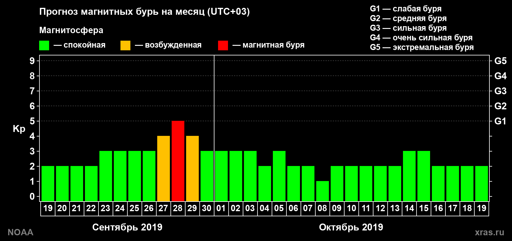 Прогноз геомагнитного индекса Kp на следующий месяц