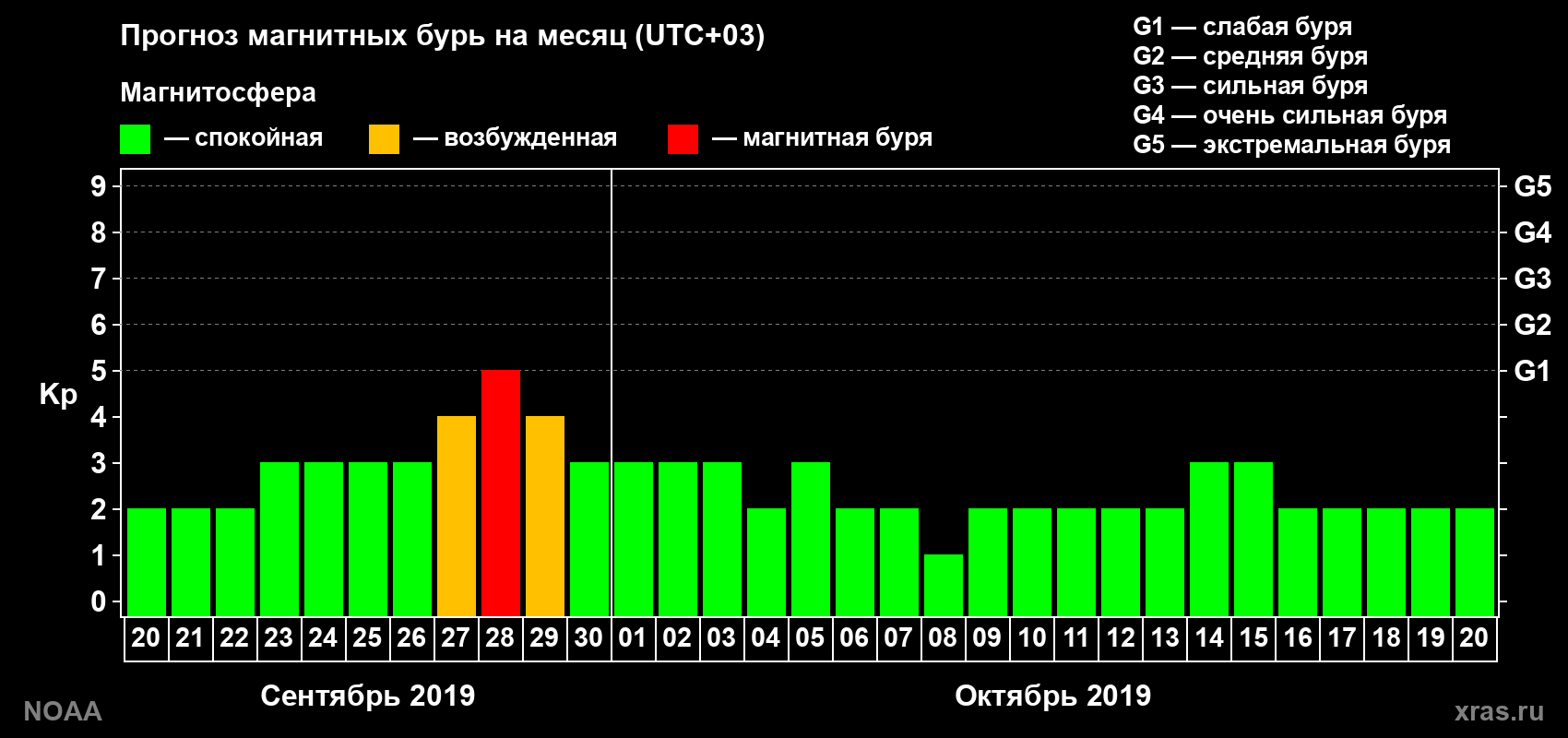 Прогноз геомагнитного индекса Kp на следующий месяц