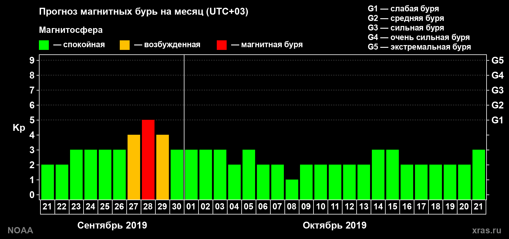 Прогноз геомагнитного индекса Kp на следующий месяц
