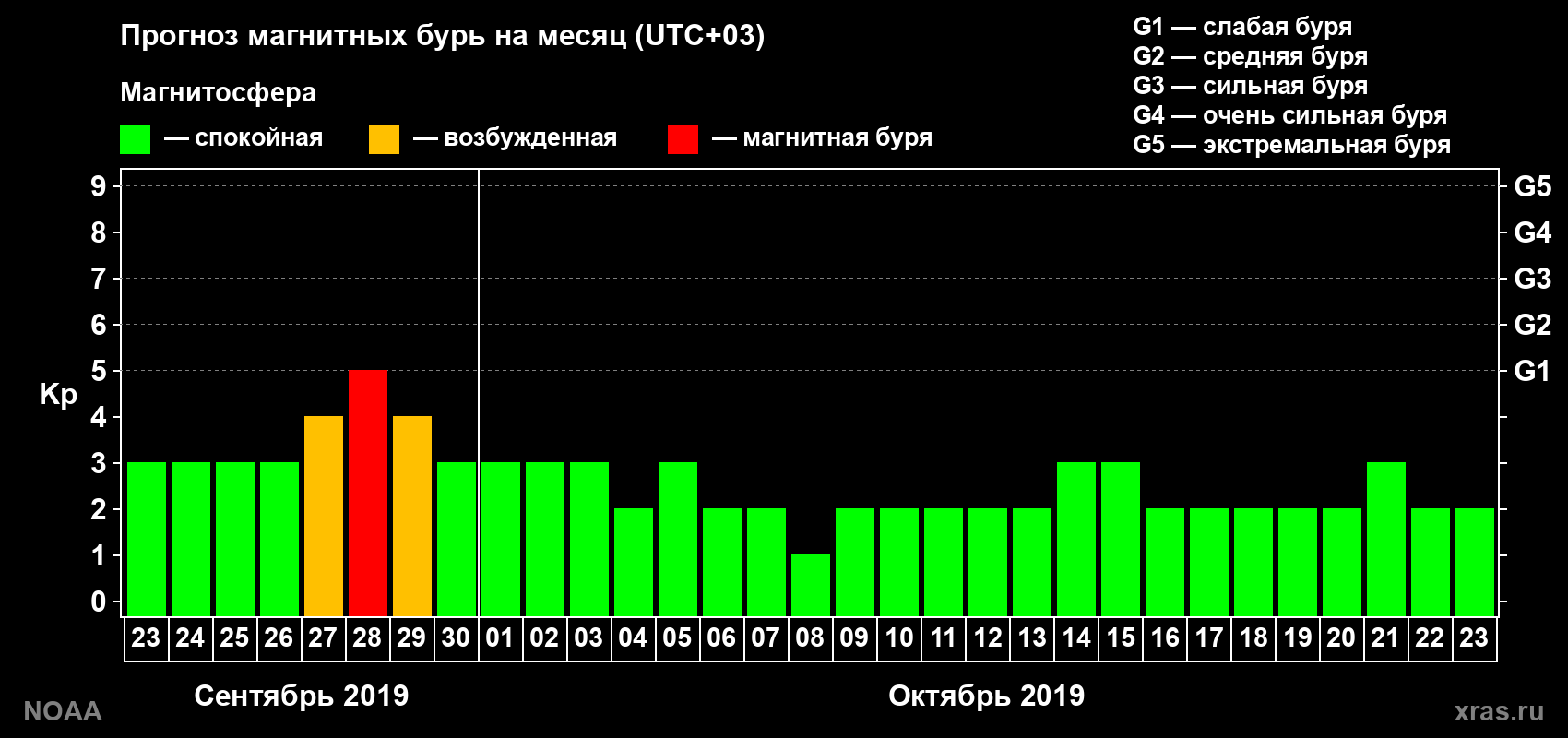 Прогноз геомагнитного индекса Kp на следующий месяц