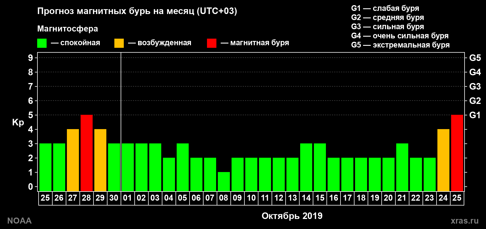 Прогноз геомагнитного индекса Kp на следующий месяц