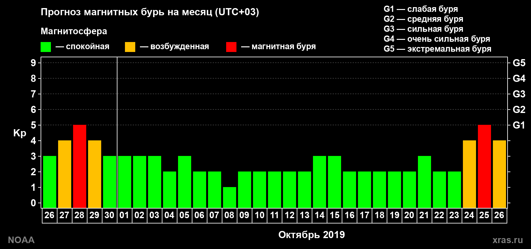 Прогноз геомагнитного индекса Kp на следующий месяц