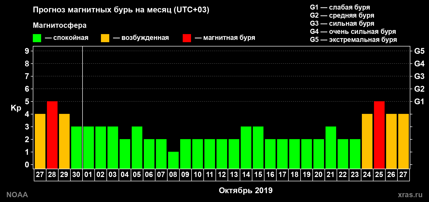 Прогноз геомагнитного индекса Kp на следующий месяц