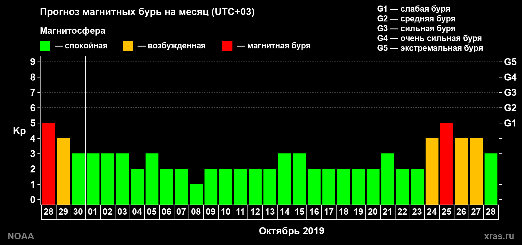 Прогноз геомагнитного индекса Kp на следующий месяц