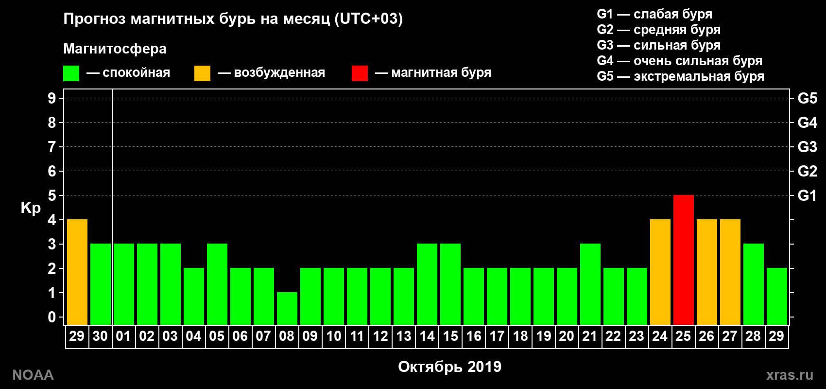 Прогноз геомагнитного индекса Kp на следующий месяц