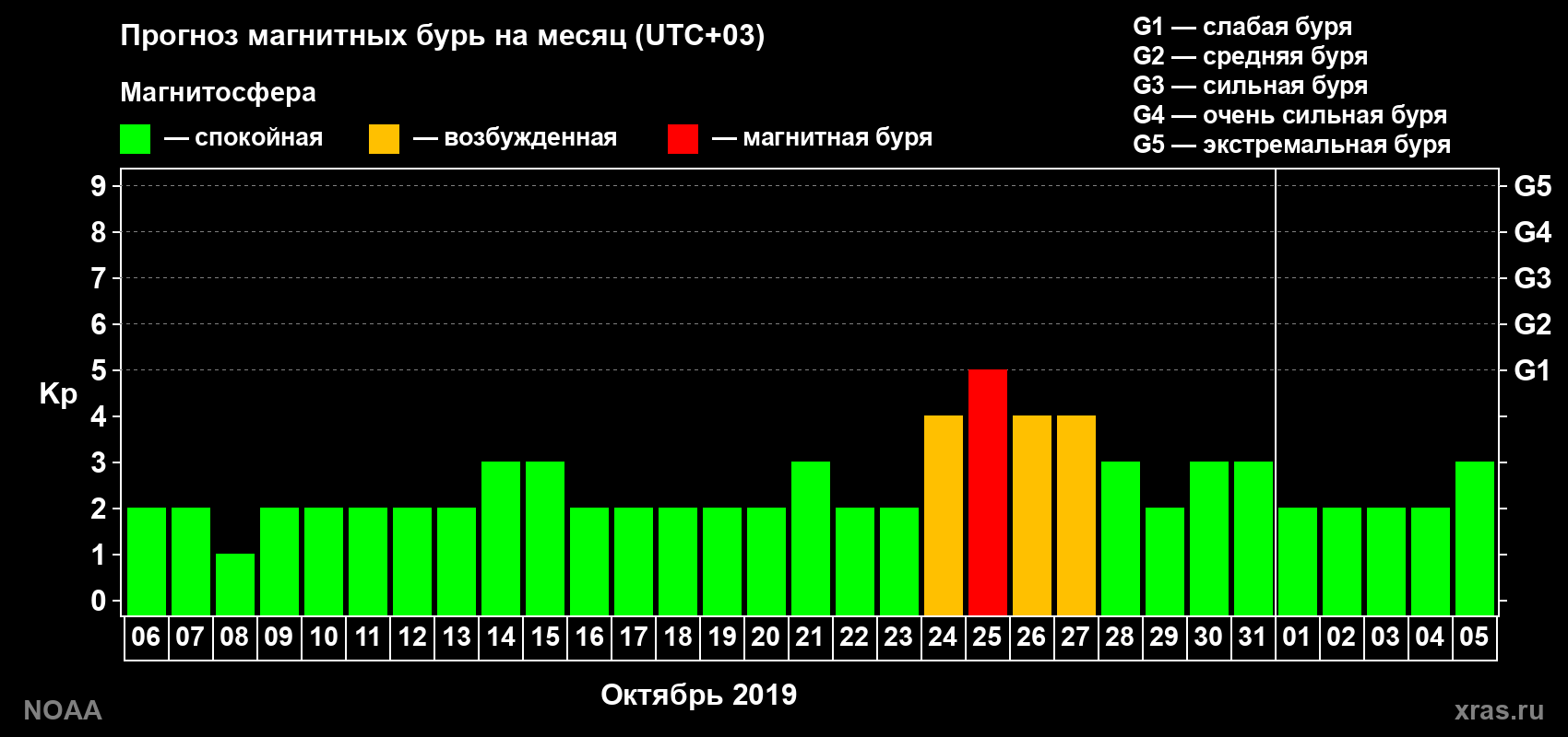 Прогноз геомагнитного индекса Kp на следующий месяц