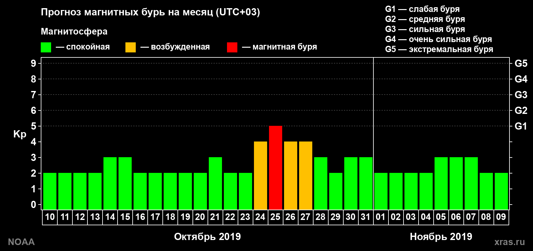 Прогноз геомагнитного индекса Kp на следующий месяц