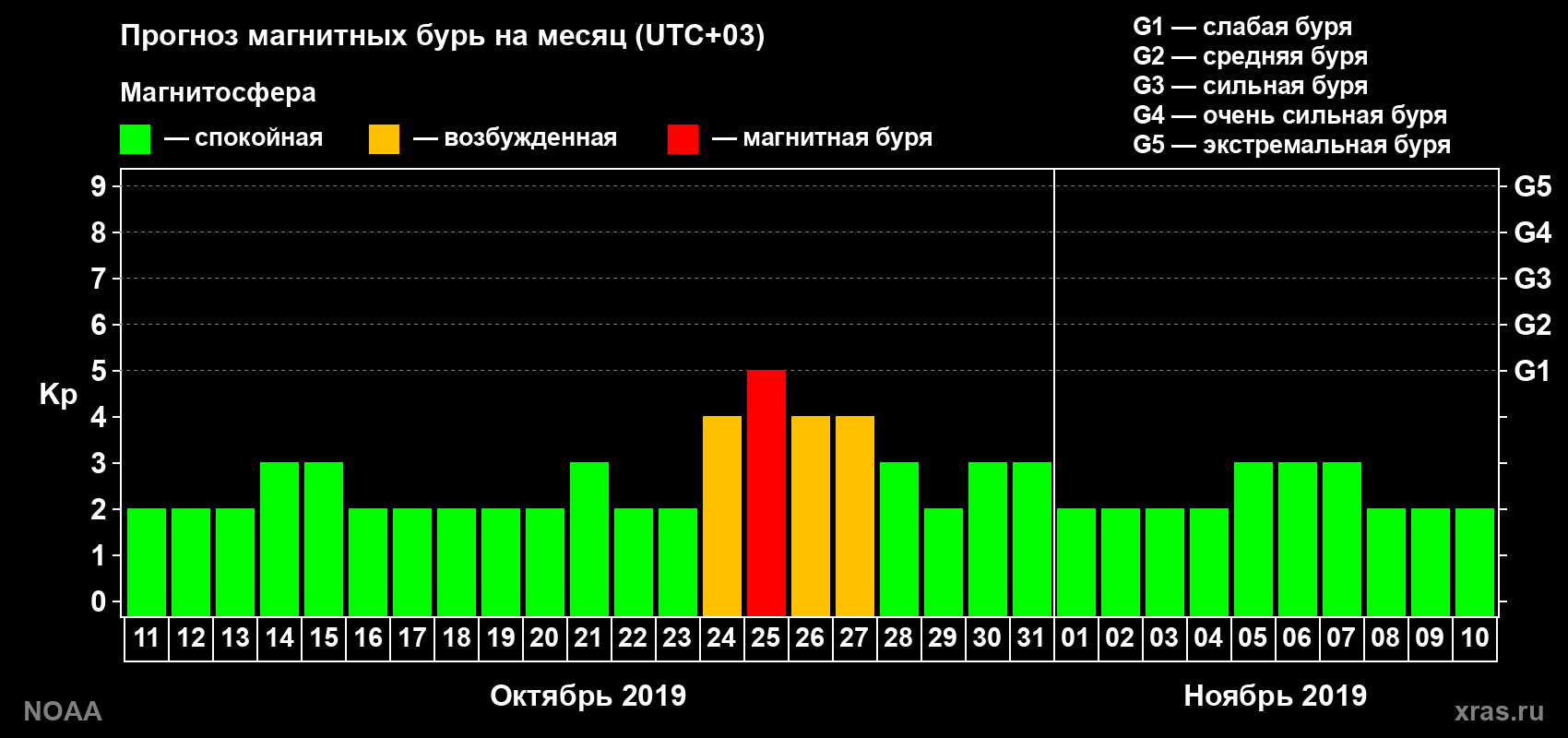 Прогноз геомагнитного индекса Kp на следующий месяц
