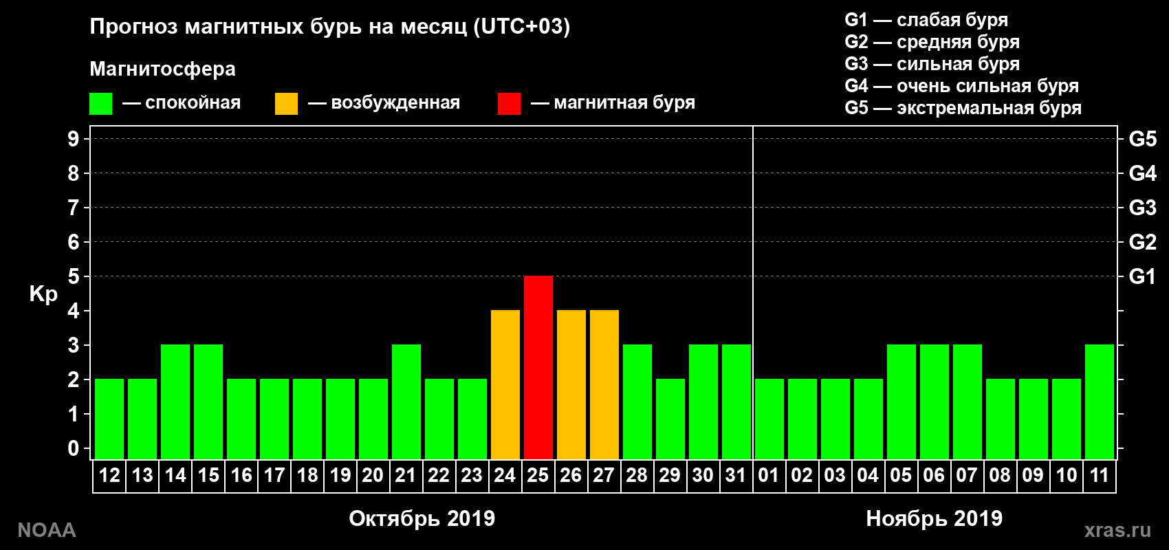 Прогноз геомагнитного индекса Kp на следующий месяц