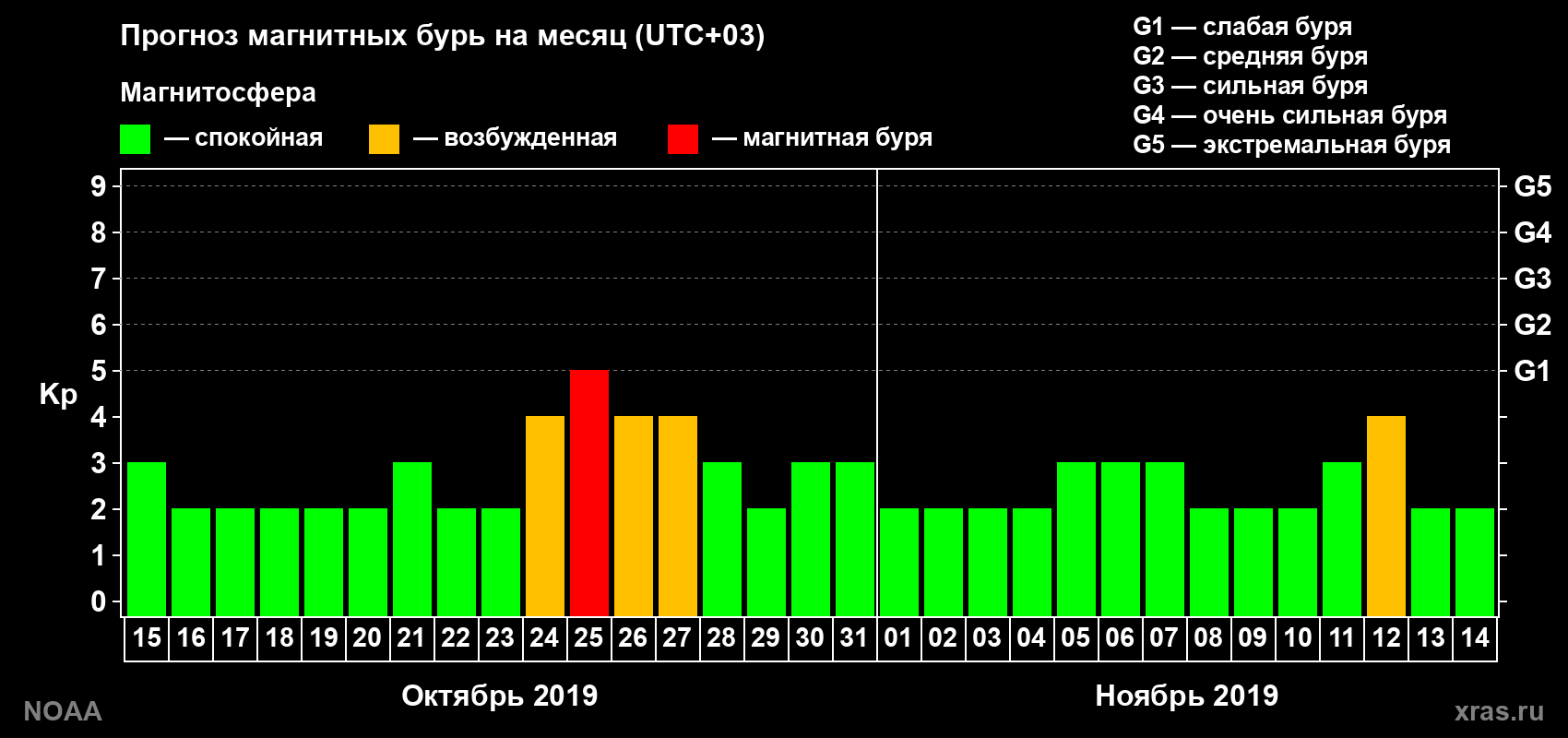 Прогноз геомагнитного индекса Kp на следующий месяц