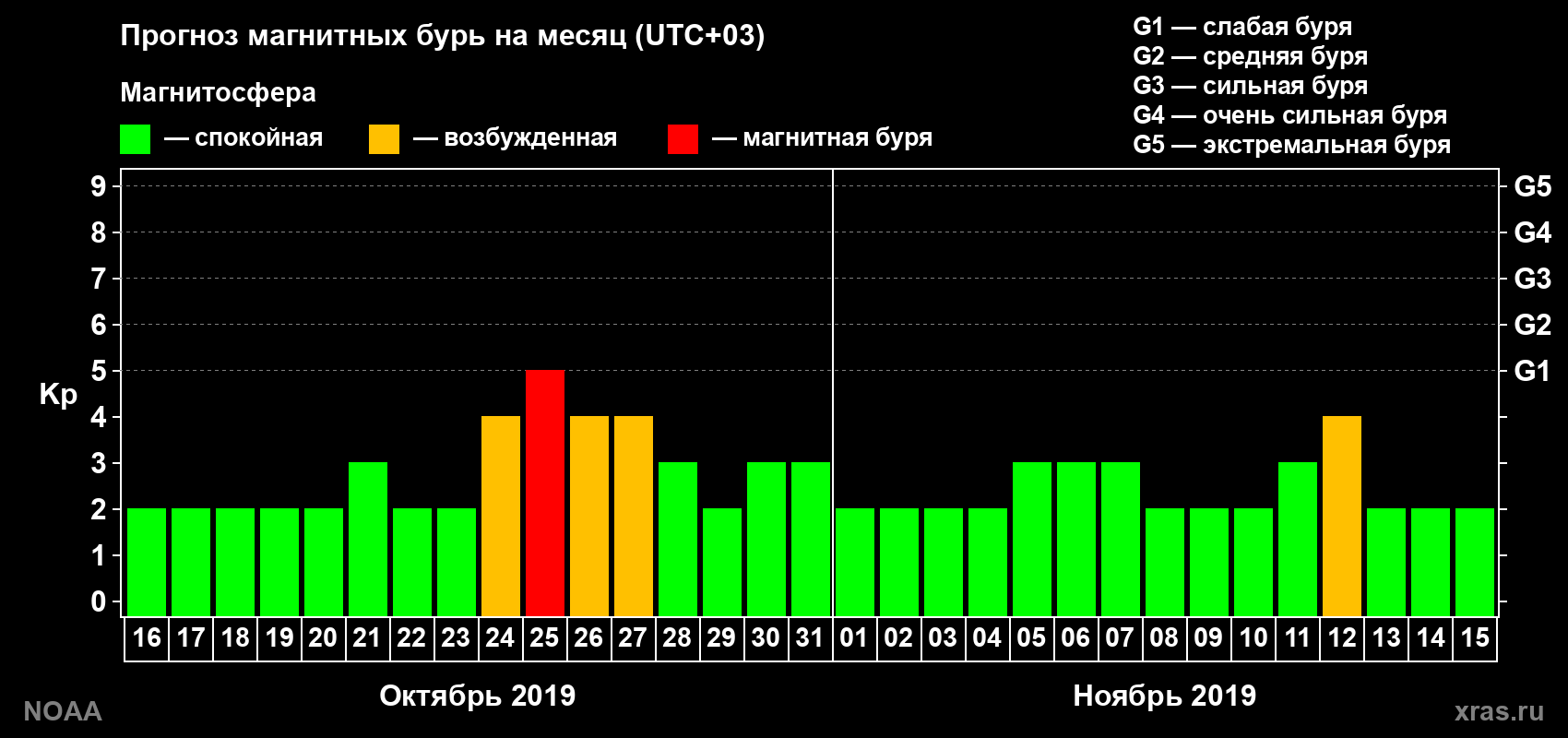 Прогноз геомагнитного индекса Kp на следующий месяц