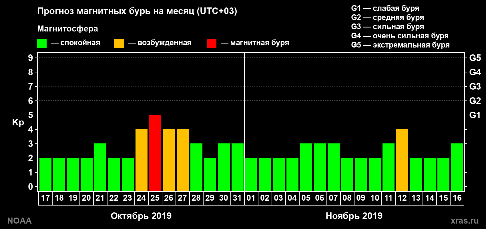 Прогноз геомагнитного индекса Kp на следующий месяц